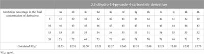 Synthesis, antioxidant, and antimicrobial evaluation of novel 2,3-dihydro-1H-pyrazole-4-carbonitrile derivatives using K2CO3/glycerol as a green deep eutectic solvent